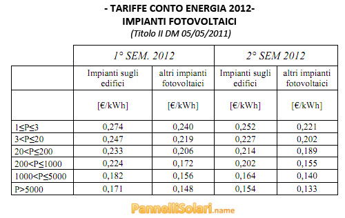 Tariffe 4° Conto Energia 2012 - Impianti Fotovoltaici