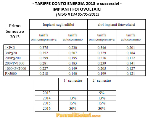 Tariffe 4° Conto Energia 2013 e successivi - Impianti Fotovoltaici