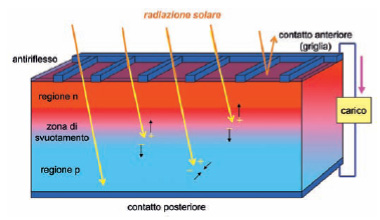 Effetto Fotovoltaico