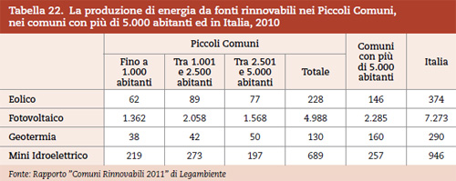 Statistiche Energia da Fonti Rinnovabili nei Piccoli Comuni Italia 2010