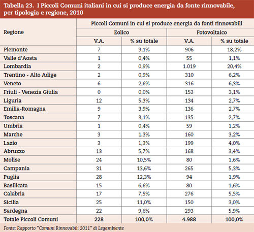 Statistiche Fotovoltaico - Eolico nei Piccoli Comuni Italiano 2010
