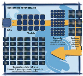 Generatore Fotovoltaico