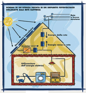 Impianti fotovoltaici connessi alla rete, schema