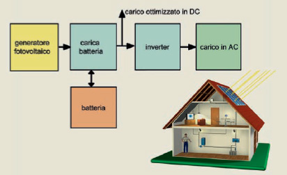 Impianti fotovoltaici a isola stand alone, schema