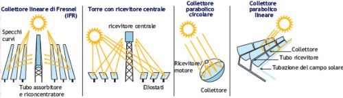 Tipi di Impianti Solari Termodinamici (CSP a Concentrazione)