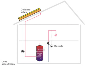 Impianto solare termico a circolazione forzata