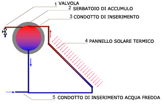 Impianto Solare Termico