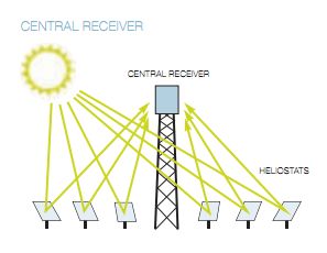 Impianto solare termodinamico a torre centrale