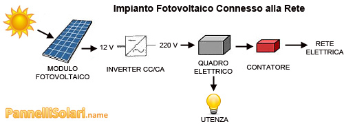 Inverter fotovoltaico in un impianto connesso alla rete