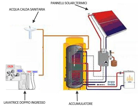 Lavatrice collegata con pannelli solari termici