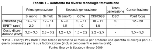 Pannelli Solari di Nuova Generazione